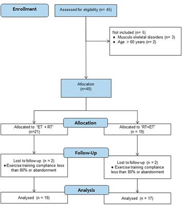 Characterizing the interindividual postexercise hypotension response for two order groups of concurrent training in patients with morbid obesity